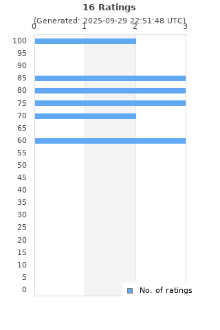 Ratings distribution