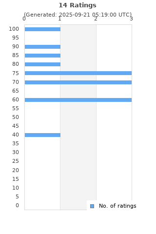 Ratings distribution
