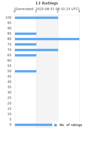 Ratings distribution