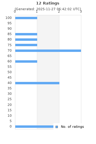 Ratings distribution