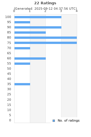 Ratings distribution