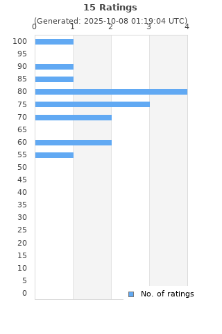 Ratings distribution