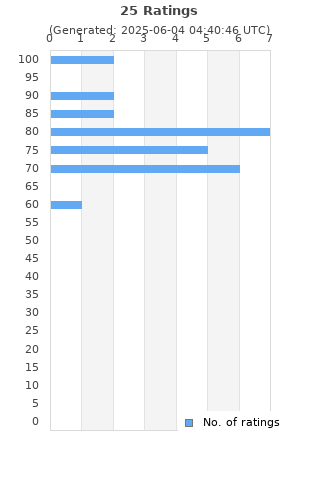 Ratings distribution