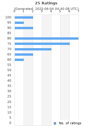 Ratings distribution