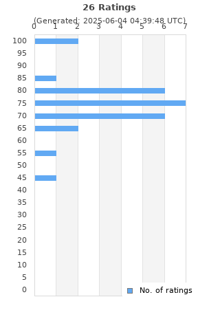 Ratings distribution