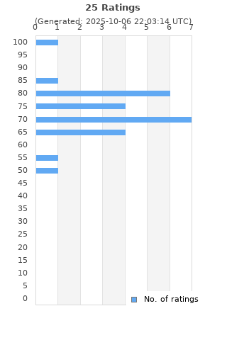 Ratings distribution