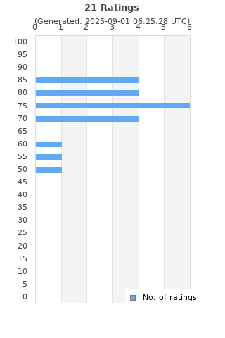 Ratings distribution