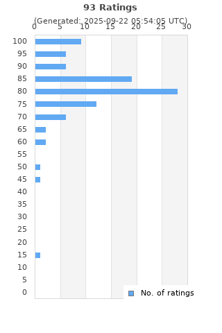 Ratings distribution