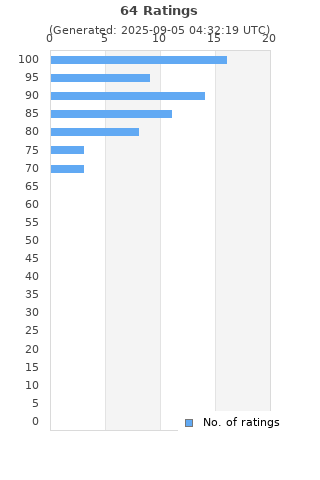 Ratings distribution