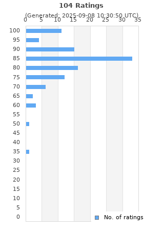 Ratings distribution