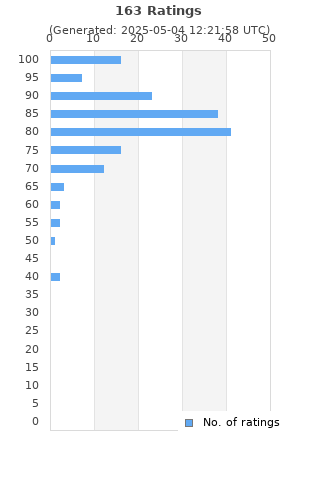 Ratings distribution