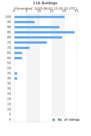 Ratings distribution