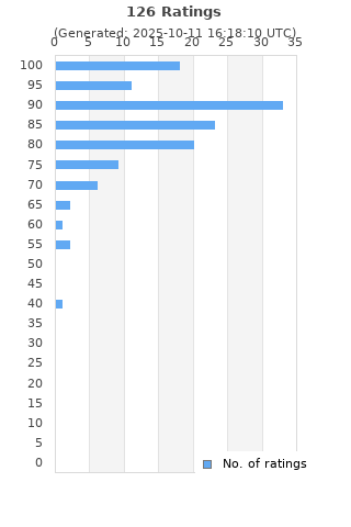 Ratings distribution