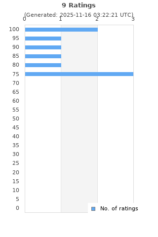 Ratings distribution