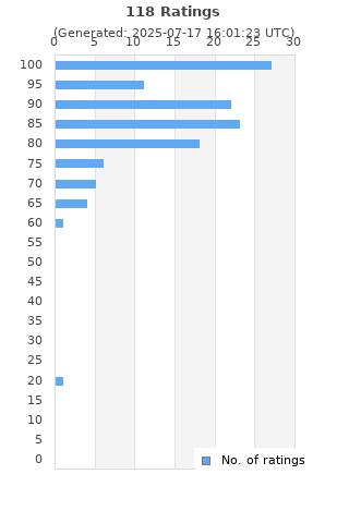Ratings distribution