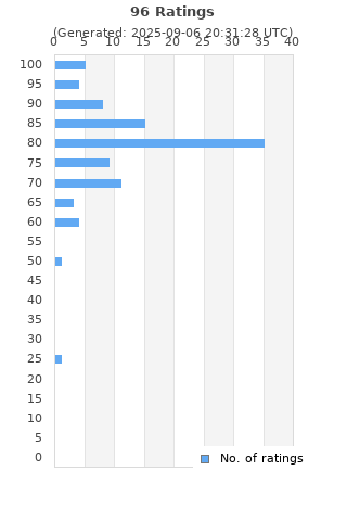 Ratings distribution