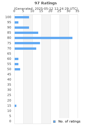 Ratings distribution