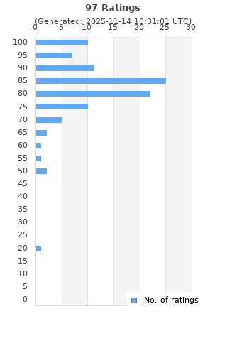 Ratings distribution