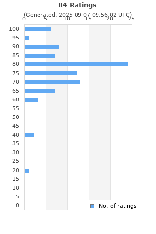 Ratings distribution