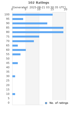 Ratings distribution