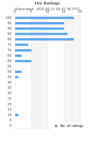 Ratings distribution