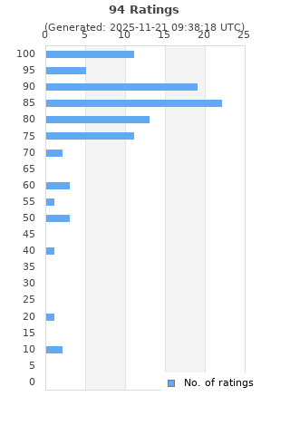 Ratings distribution