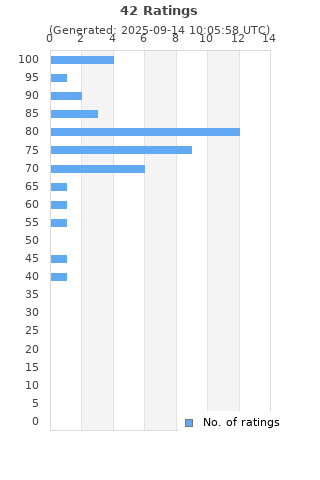 Ratings distribution