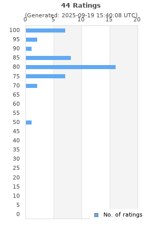 Ratings distribution