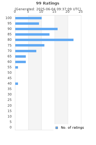 Ratings distribution