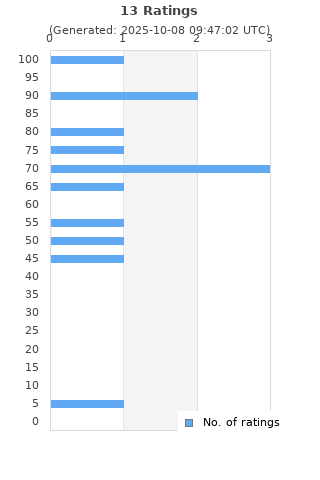 Ratings distribution