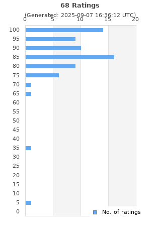 Ratings distribution