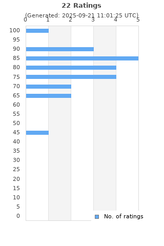 Ratings distribution