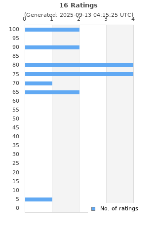 Ratings distribution