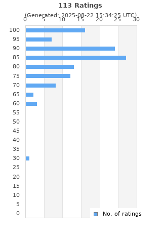 Ratings distribution
