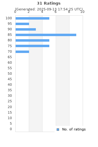 Ratings distribution