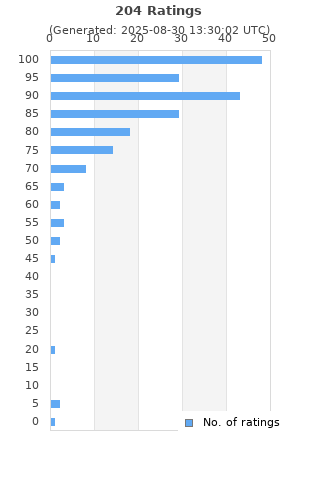 Ratings distribution