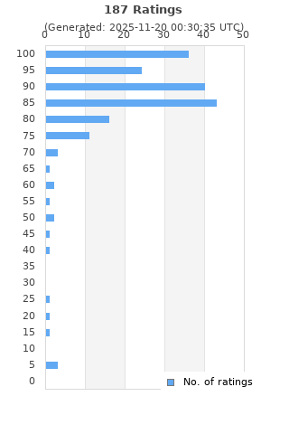 Ratings distribution