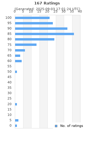 Ratings distribution