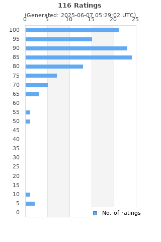 Ratings distribution