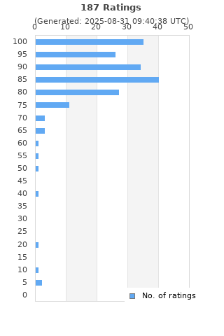 Ratings distribution