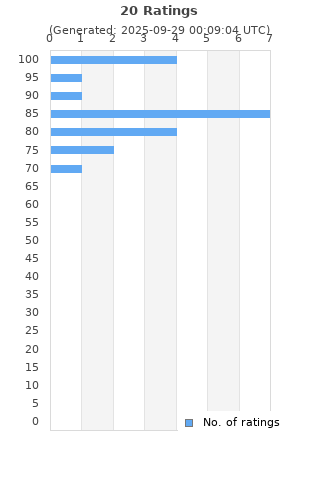 Ratings distribution