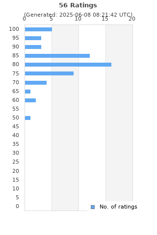 Ratings distribution