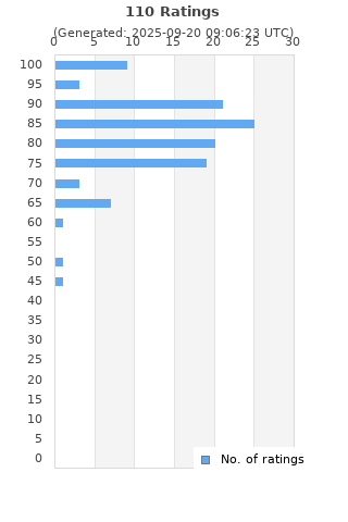 Ratings distribution
