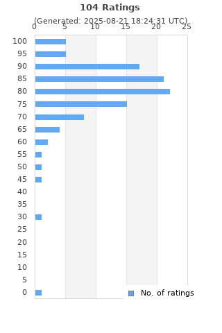 Ratings distribution