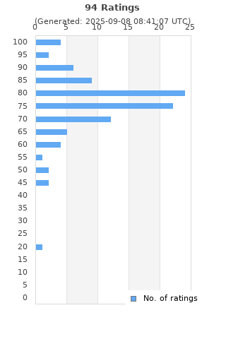 Ratings distribution