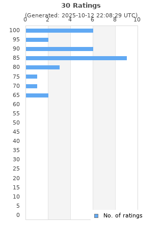 Ratings distribution