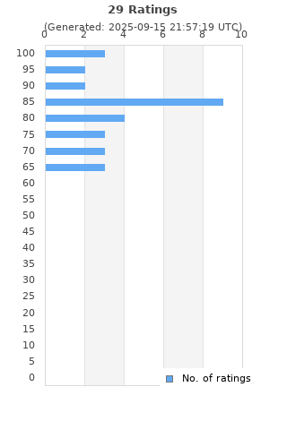 Ratings distribution