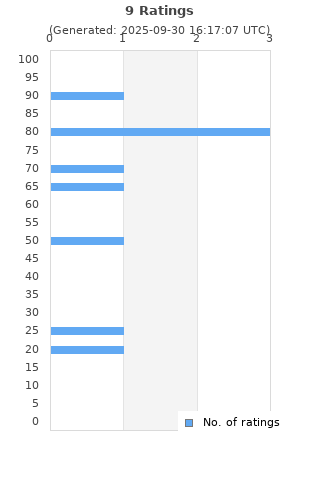 Ratings distribution