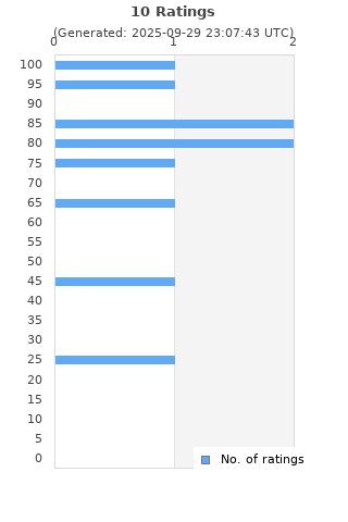 Ratings distribution