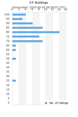 Ratings distribution